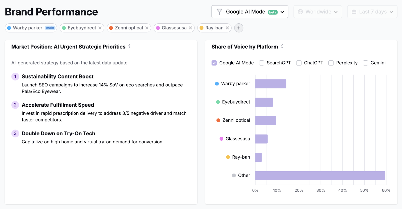 The Brand Performance report shows market position and urgent strategic priorities as well as share of voice by platform, including Google AI Mode.